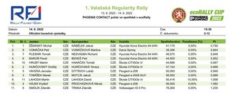 Výsledky 1. Valašské regularity rally spotřeba