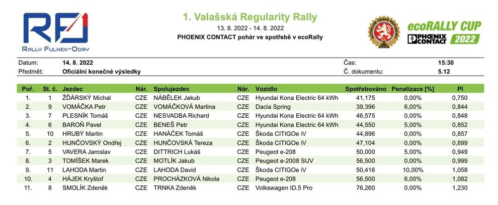 Výsledky 1. Valašské regularity rally spotřeba