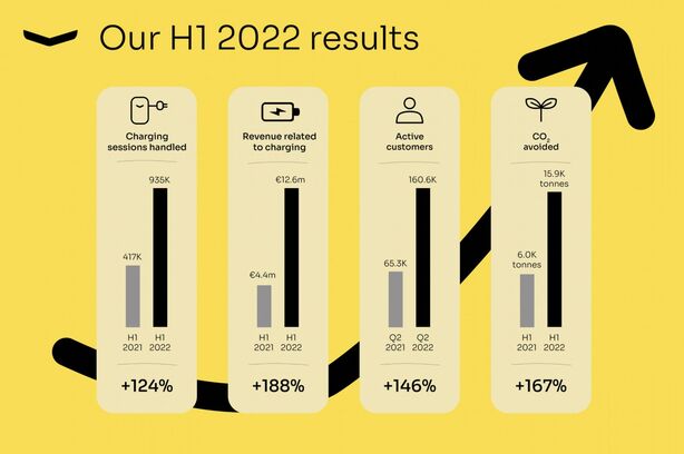 Výsledky sítě Fastned