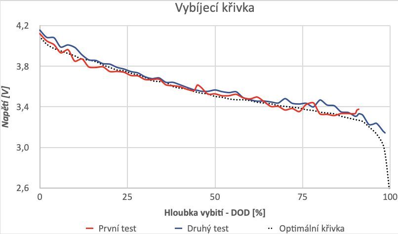 Vyvíjecí křivka - Hyundai Ioniq electric (2016)