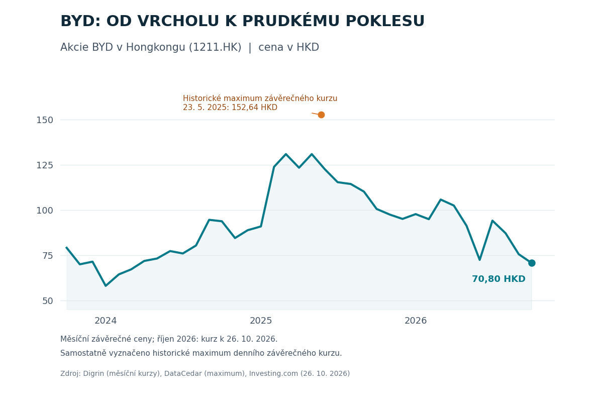 Vývoj akcií čínské automobilky BYD na hongkongské burze od října 2023 do října 2026