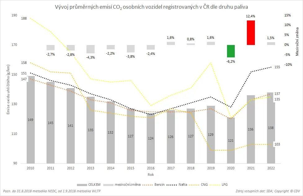 Vývoj emisí v ČR