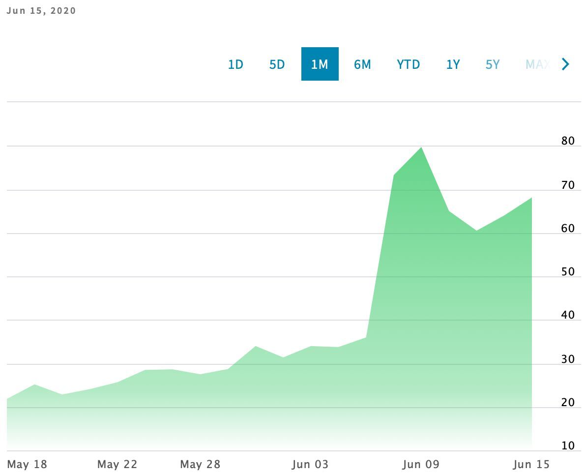 Vývoj obchodovaných akcií automobilky Nikola