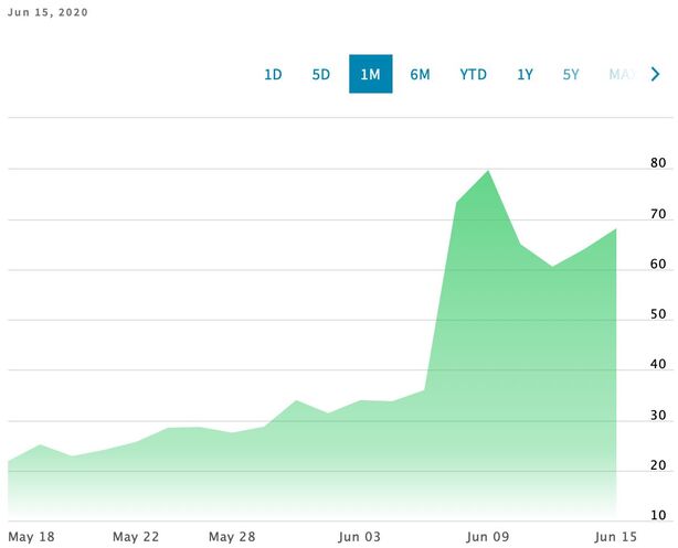 Vývoj obchodovaných akcií automobilky Nikola