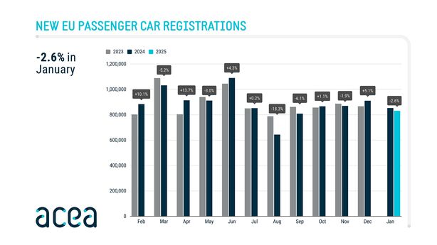 Vývoj prodejů v EU leden 2025
