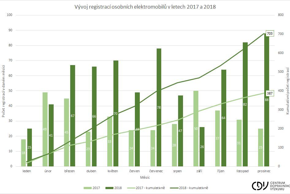 Vývoj regsitrací elektromobilů a plug-in hybridů v roce 2017/2018