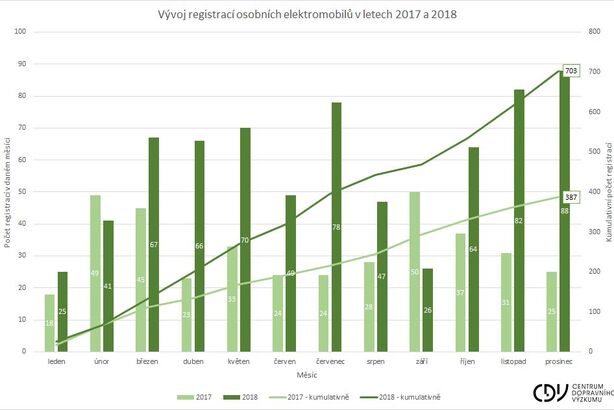 Vývoj regsitrací elektromobilů a plug-in hybridů v roce 2017/2018