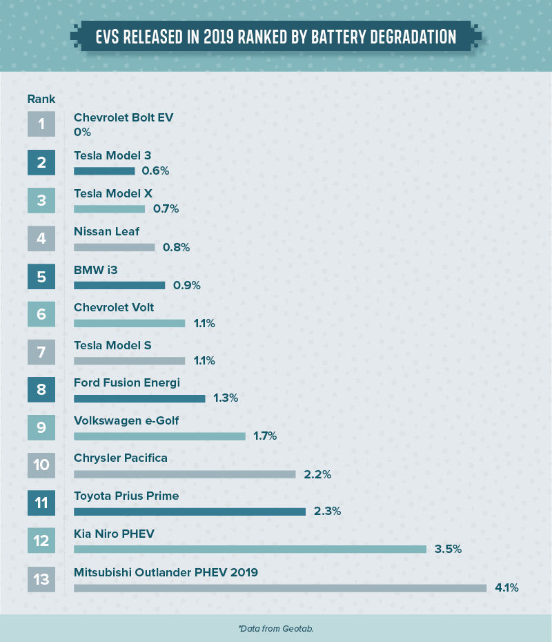 výzkum dat ohledně ztráty kapacity baterií