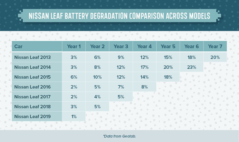 výzkum dat ohledně ztráty kapacity baterií