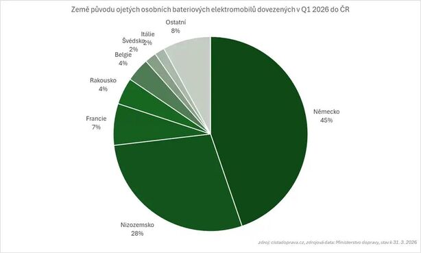 Země původu ojetých elektromobilů dovezených do Česka