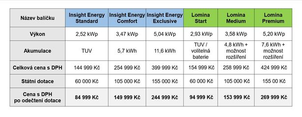 Alza dotace solární panely
