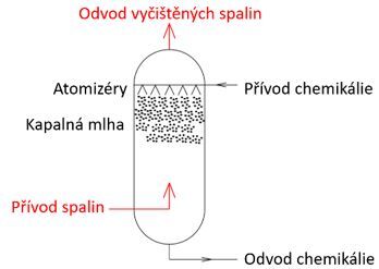 Atomizér pro zachytávání oxidu uhličitého