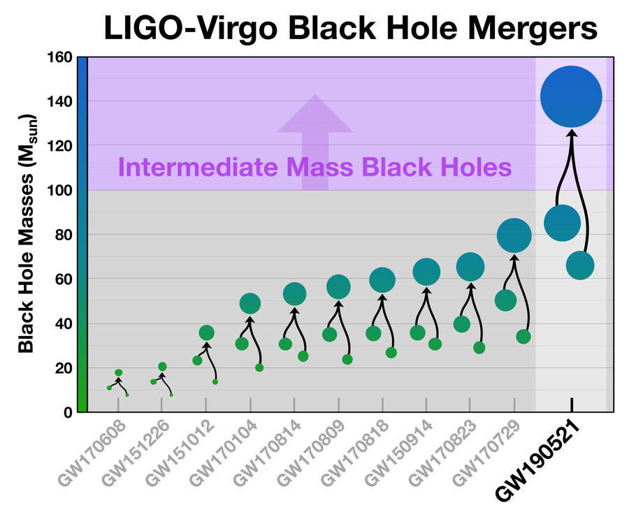 Black Hole Mergers