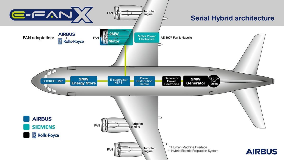 Hybridní letadlo E Fan X