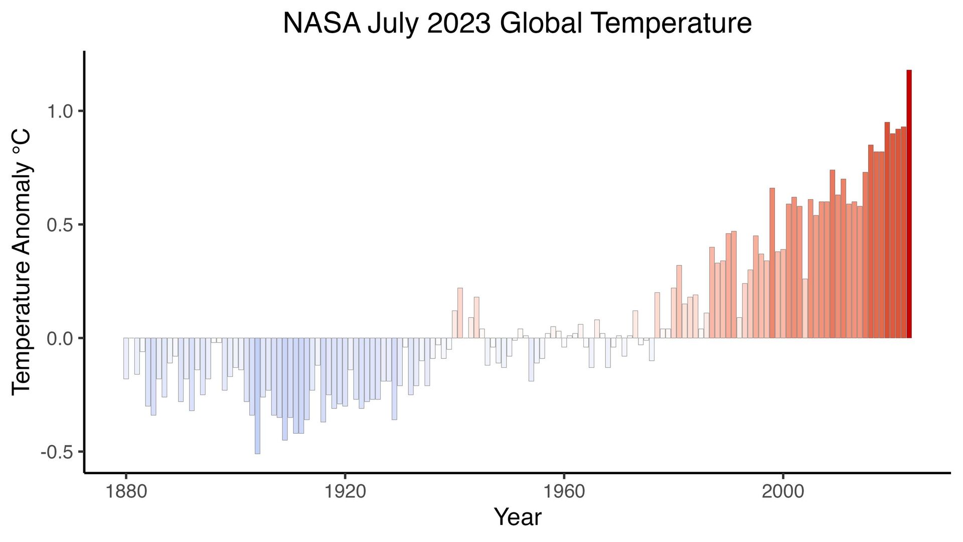 July 2023