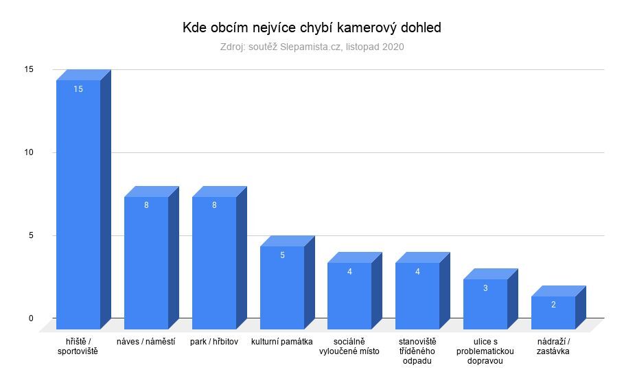 Kamerový dohled - obce