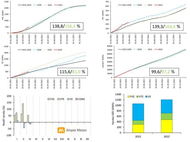 Kumulativní výroba z fotovoltaických, větrných, vodních elektráren a spotřeba elektřiny