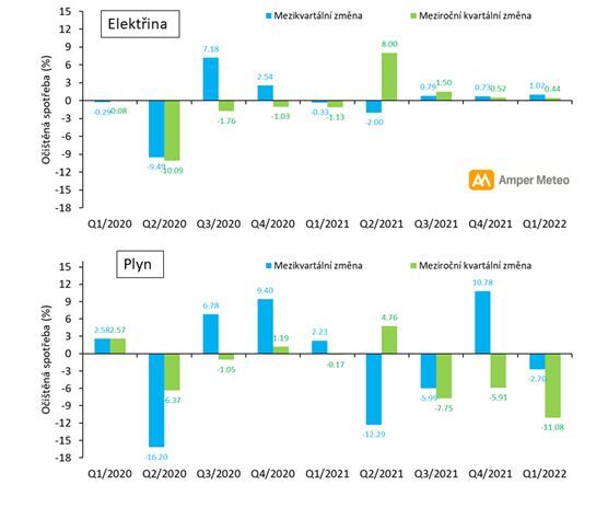 Mezikvartální a meziroční kvartální změna očištěné spotřeby elektřiny a plynu