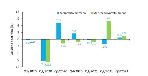 Mezikvartální a meziroční kvartální změna očištěné spotřeby o vliv počasí