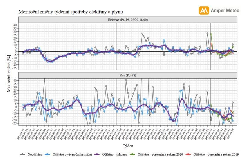 Meziroční týdenní změny spotřeby elektřiny a plynu