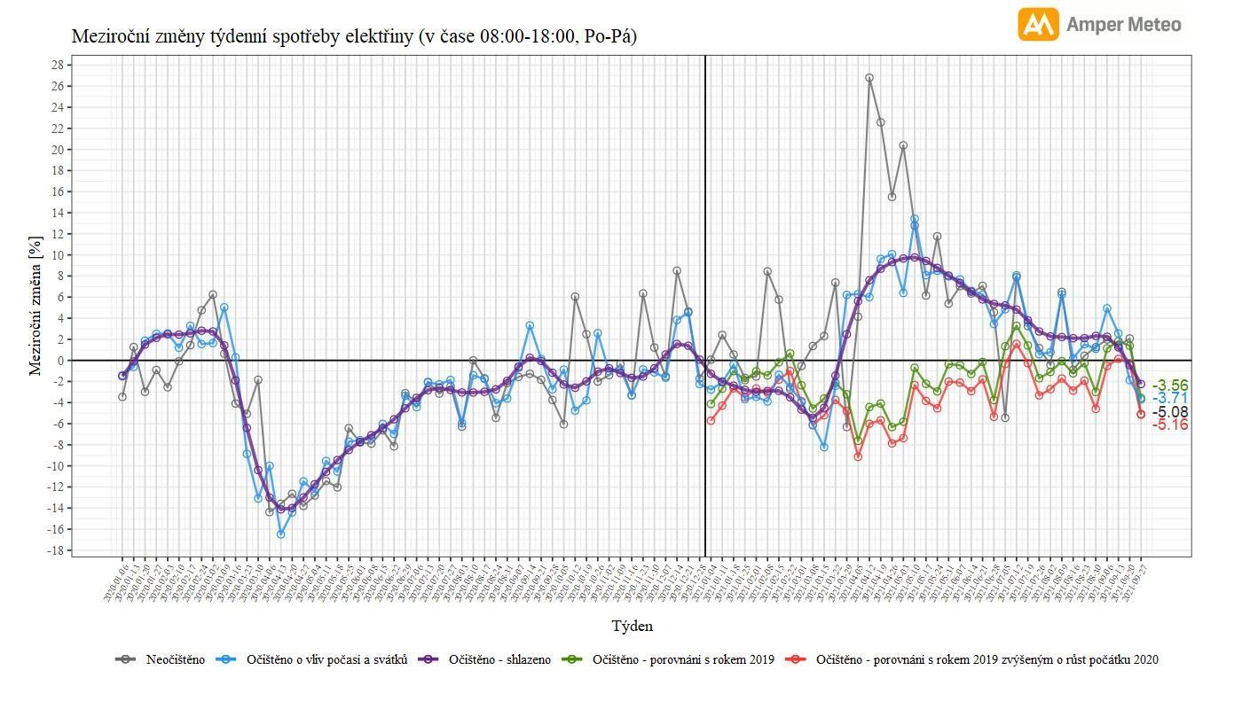 Meziroční týdenní změny spotřeby elektřiny očištěny o vliv počas