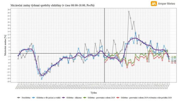 Meziroční týdenní změny spotřeby elektřiny očištěny o vliv počas