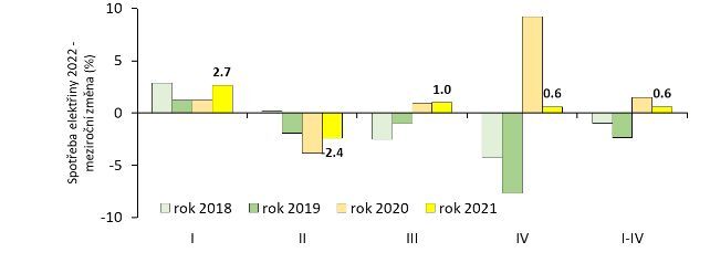 Meziroční změna spotřeby elektřiny