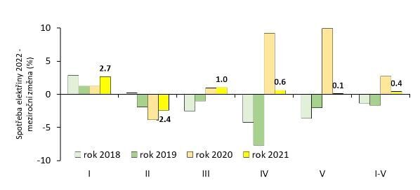 Meziroční změna spotřeby elektřiny