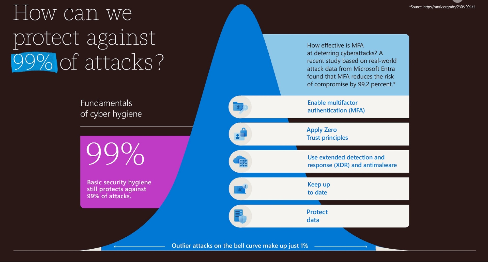 Microsoft Digital Defense Report 2023