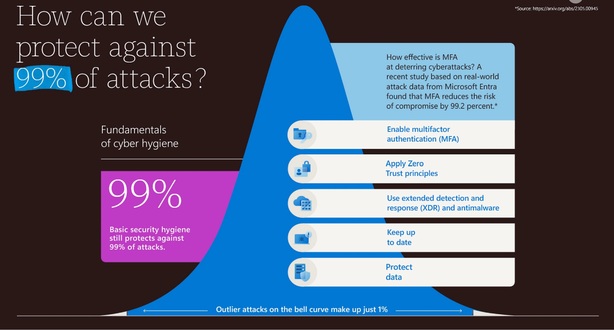 Microsoft Digital Defense Report 2023