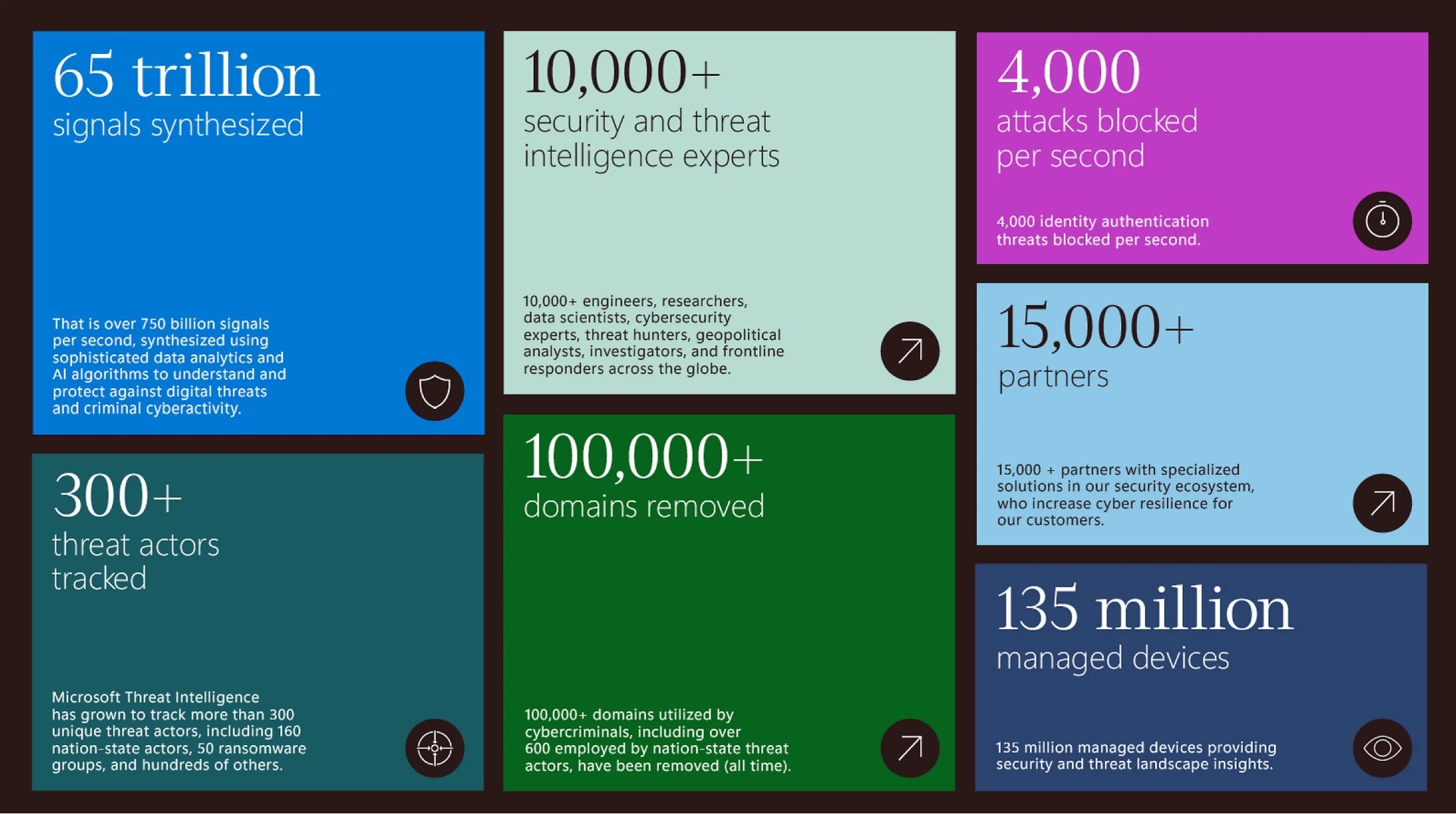 Microsoft Digital Defense Report 2023