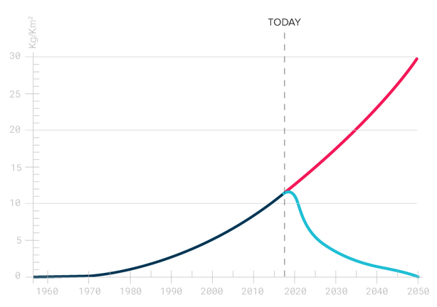 ocean pollution chart