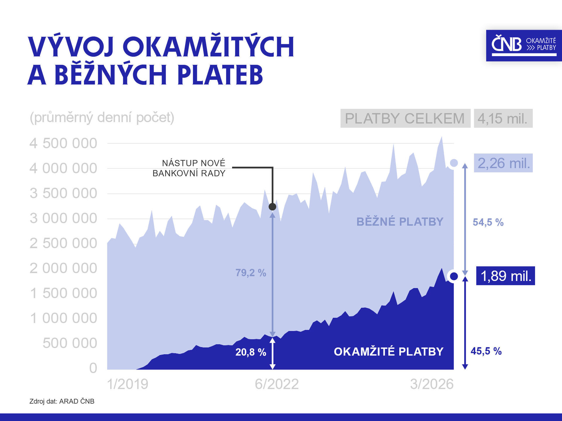 okamžité platby