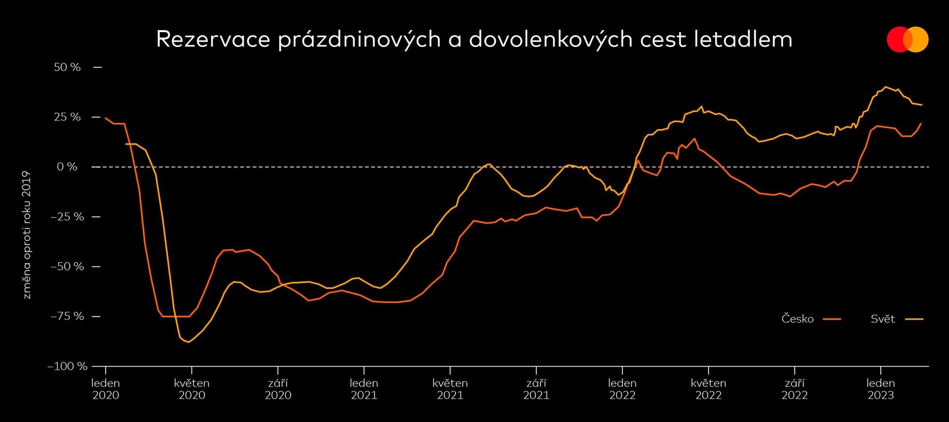 Rezervace prázdninových a dovolenkových cest letadlem