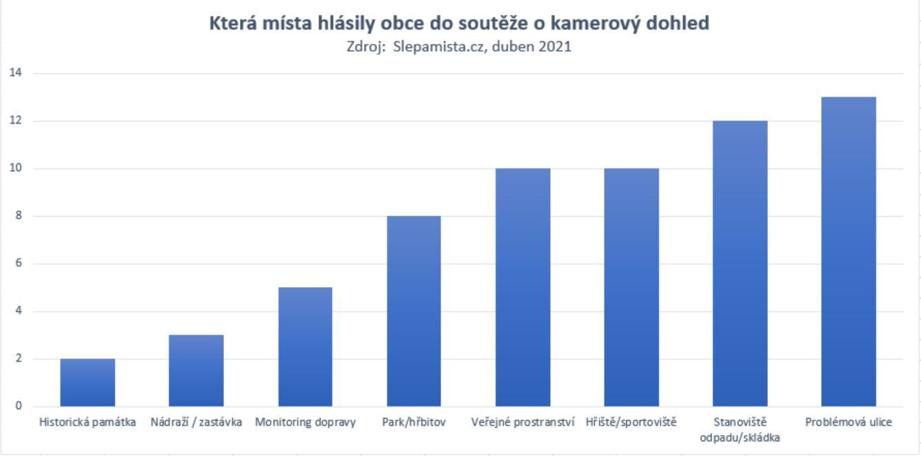 Slepá místa - statistika