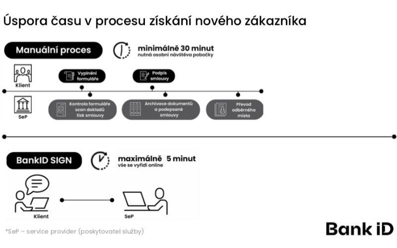 Služba Bank iD SIGN