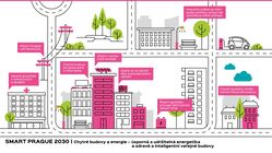 Smart Prague
