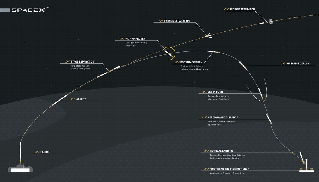 SpaceX - Průběh letu rakety Falcon