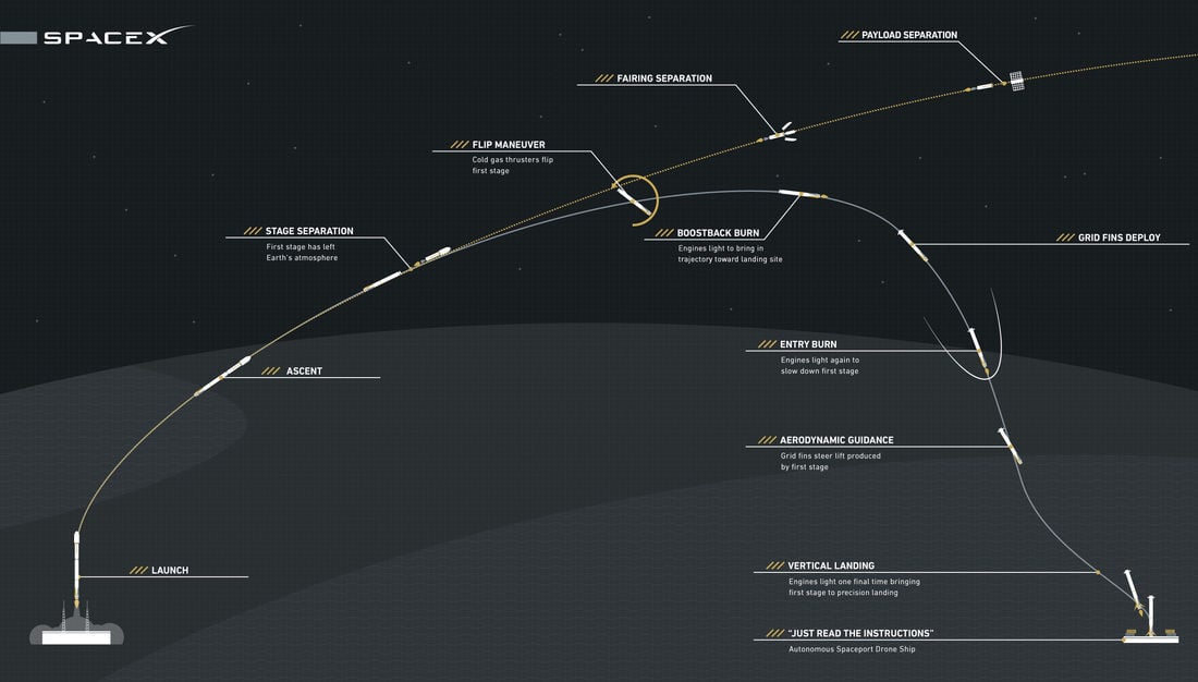 SpaceX - Průběh letu rakety Falcon