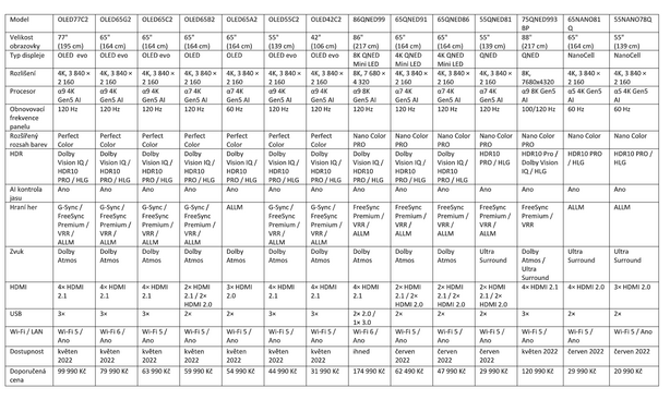 Specifikace LG televizorů 2022