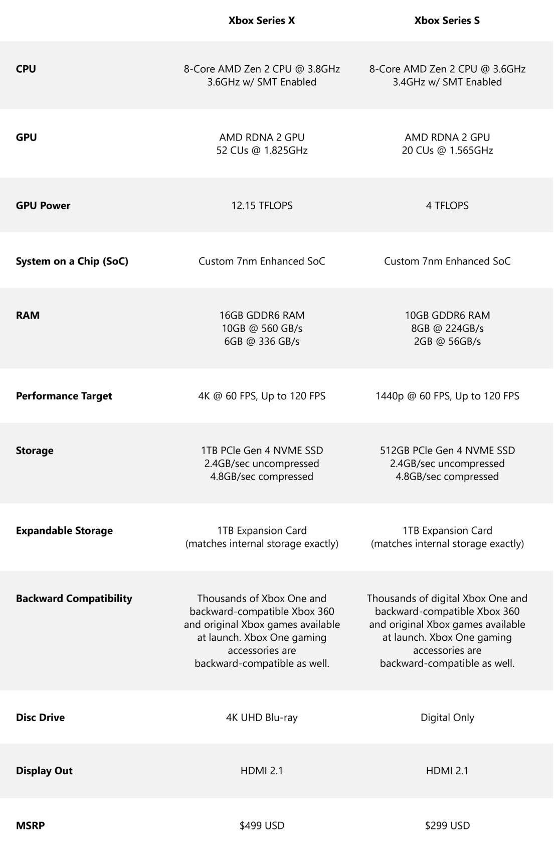 Specifikace Xboxu Series X a Xboxu Series S