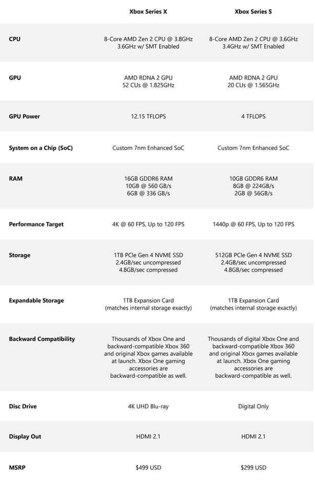 Specifikace Xboxu Series X a Xboxu Series S