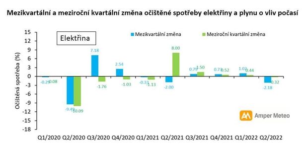 Spotřeba elektřiny