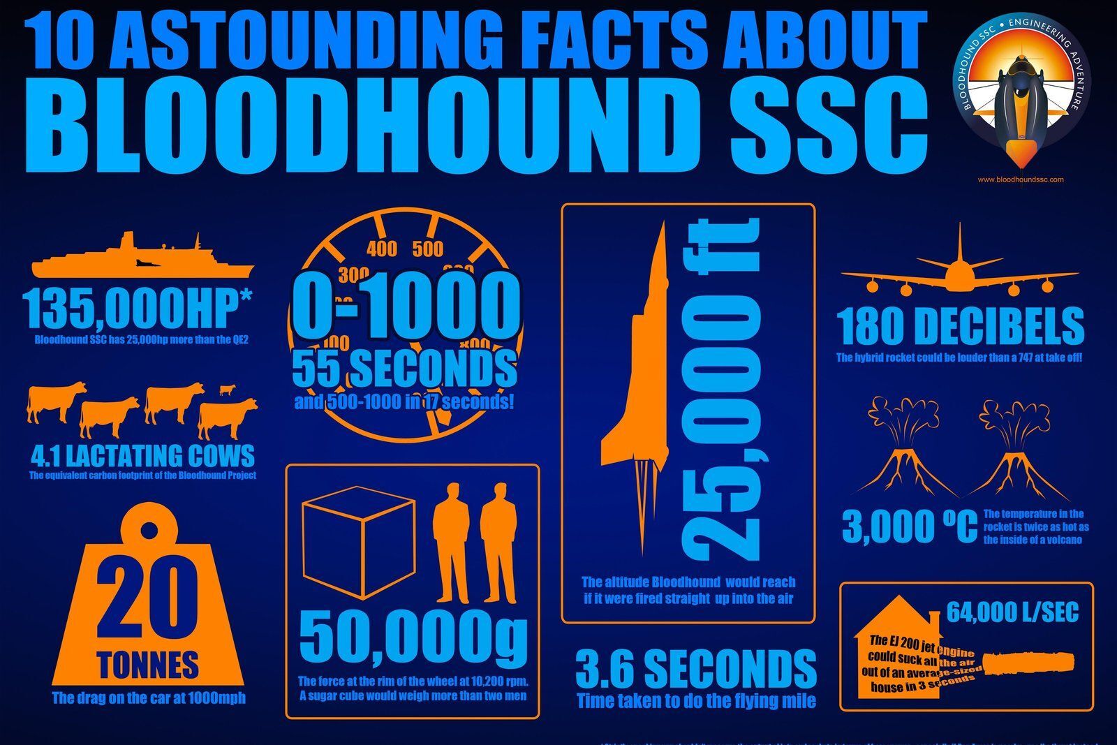 Supersonické auto Bloodhound SSC