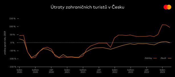 Útraty zahraničních turistů